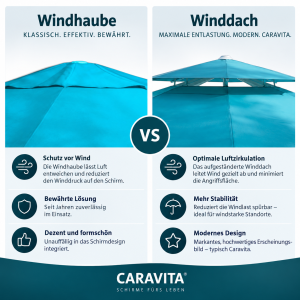 Wind Vent – Option for Caravita Parasols