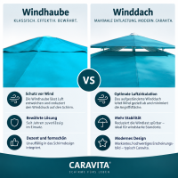 Wind Vent – Option for Caravita Parasols